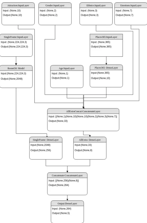 Figure 3.2: Full network architecture including all the extra information streams.