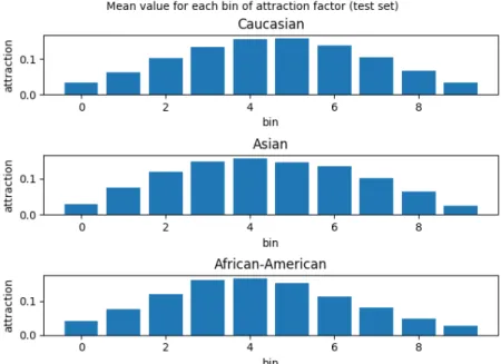 Figure 3.8: Average attractiveness factor histogram for the different populations according to ethnicity