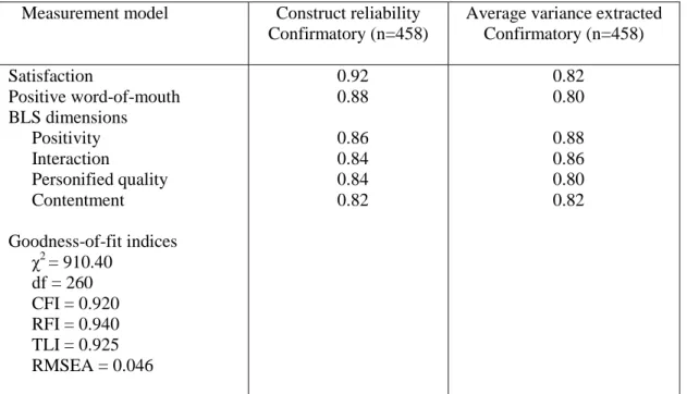 Table 2: Measurement, reliability and validity  