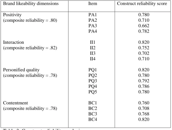 Table 4: Brand likeability dimensions and outcomes 