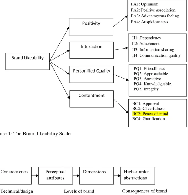 Figure 1: The Brand likeability Scale 