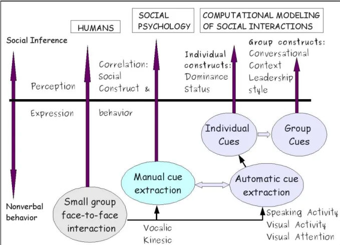 Figure 1.1. Thesis overview: shows the problem of social inference in humans, social psychology, and computational modeling