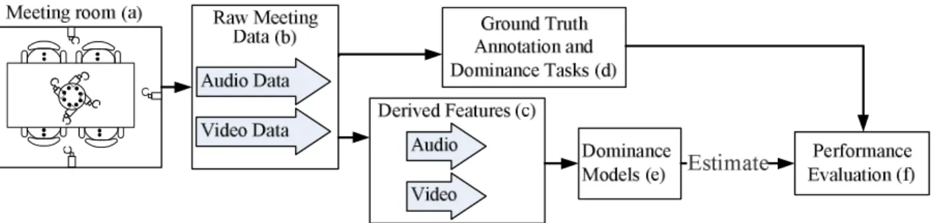 Figure 2.1 shows a block diagram of the structure of our work: