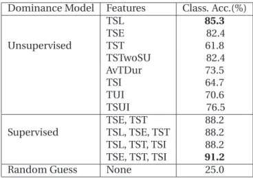 Table 2.3. Performance of Audio cues for Most-dominant person with Full-agreement data.