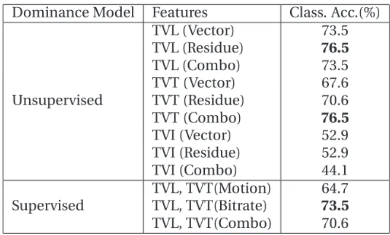 Table 2.4. Performance of Visual Activity cues for Most-dominant person task with Full-agreement data.