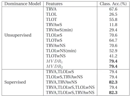 Table 2.5. Performance of Visual Attention cues for Most-dominant person task with Full-agreement data.
