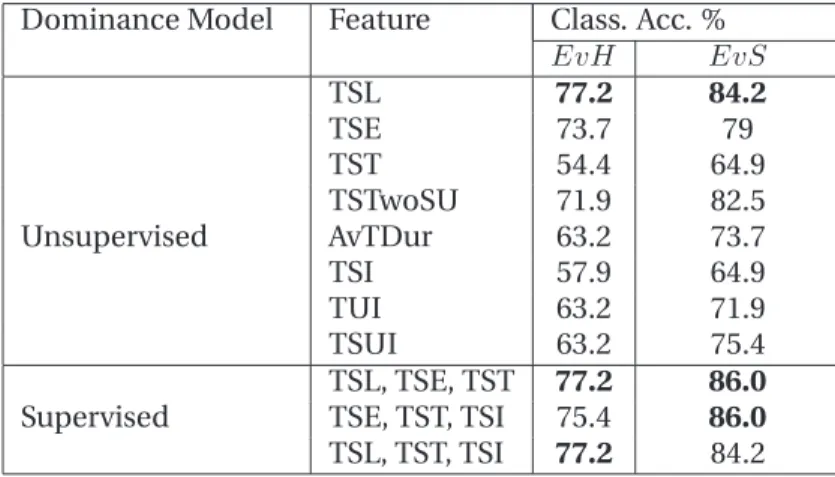 Table 2.7. Performance of Audio cues for Most-dominant person task with Majority-agreement data.
