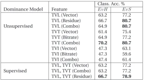 Table 2.8. Performance of Visual Activity cues for Most-dominant person task with Majority-agreement data.