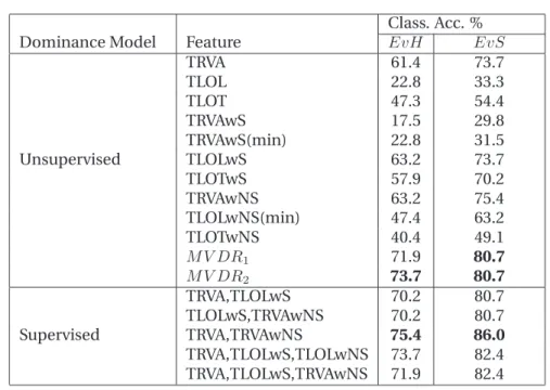 Table 2.9. Performance of Visual Attention cues for Most-dominant person task with Majority-agreement data.