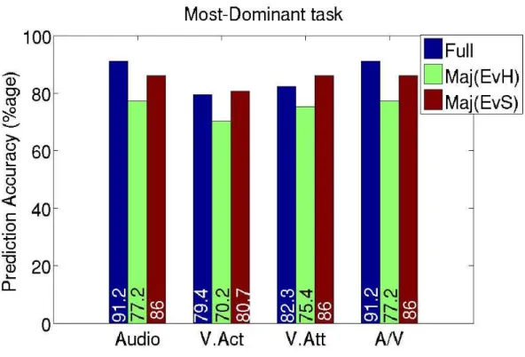 Figure 2.8. Comparison of the best performance values for the most-dominant estimation tasks