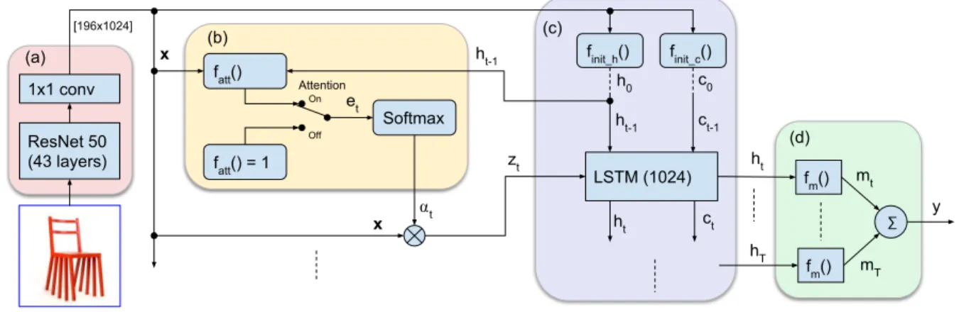 Figure 2: A pretrained RestNet50 (a) is followed by the soft attention mechanism (b) with LSTM (c), which over a sequence of three steps T = 3 produces attention maps, each conditioned on the previous LSTM state h t−1 and the entire image feature vector x