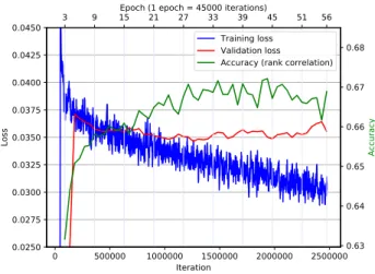 Figure 3: Training/validation losses and memorability rank correlation on the validation dataset in the LaMem split1.