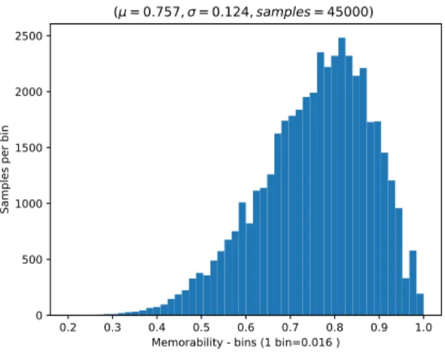 Table 1: Average Spearman’s rank correlation ρ and MSE over 5 test splits of the LaMem dataset.