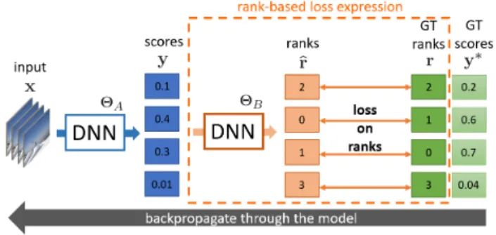 Figure 1: Overview of SoDeep, the proposed end-to- end-to-end trainable deep architecture to approximate  non-differentiable ranking metrics