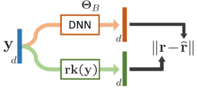 Figure 2: Training a differentiable sorter. Given a score vector y we learn the parameters Θ B of a DNN such that its output ˆ r approximates the true rank vector rk(y)