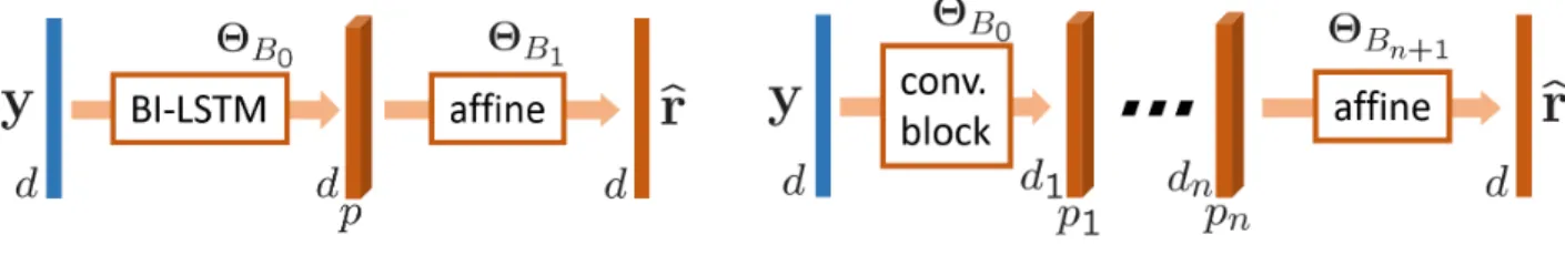 Figure 3: SoDeep architecture. The sorter takes a vector of raw score y ∈ R d as input and outputs a vector ˆ r ∈ R d 