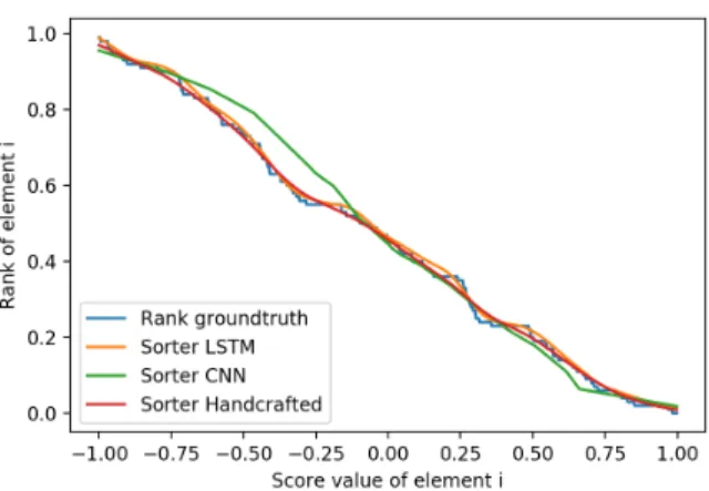 Figure 4: Performance of the CNN sorter with respect to the depth of the CNN. Value of the cost function during the training of multiple CNN sorters with a number of layers varying from 2 to 10