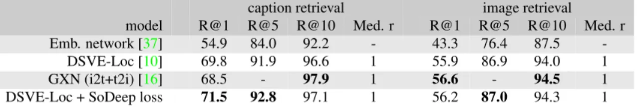 Table 3: Cross-modal retrieval results on MS-COCO. Using the proposed rank based loss function outperforms the hard negative triplet margin loss, achieving state-of-the-art results on the caption retrieval task.
