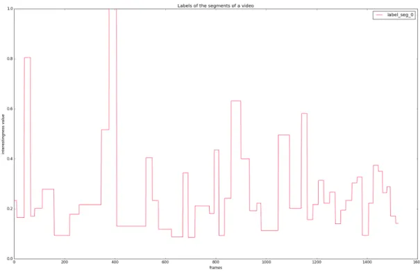 Figure 3.2: Ground truth labels of the segments of one video. Note that all the frames of one segment have the same label and the segments have different lengths.
