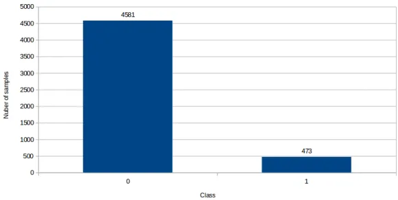 Figure 3.5: Number of samples of training set with label 0 for not interesting and 1 for interesting