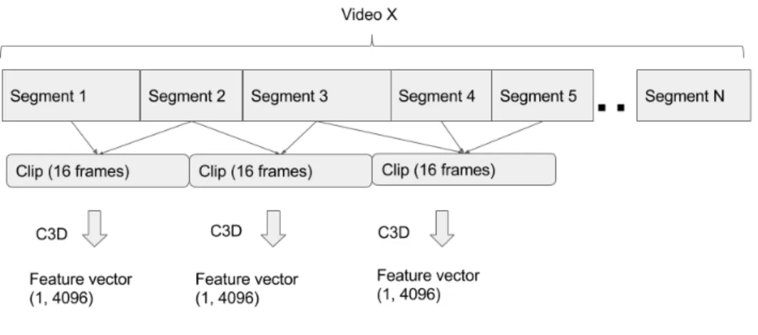 Figure 3.6: Preprocessing of the video segments for feature extraction with the C3D.
