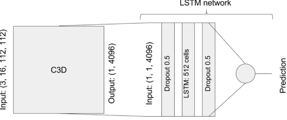 Figure 3.7: Architecture of the pipeline for predicting video interestingness.