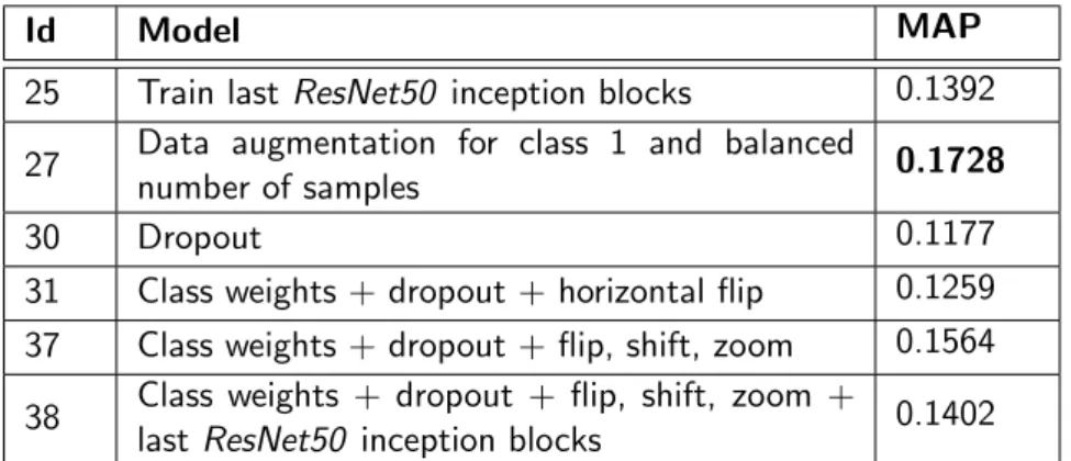 Table 4.3: Best MAP results of fine-tuning the ResNet50 with dynamic threshold