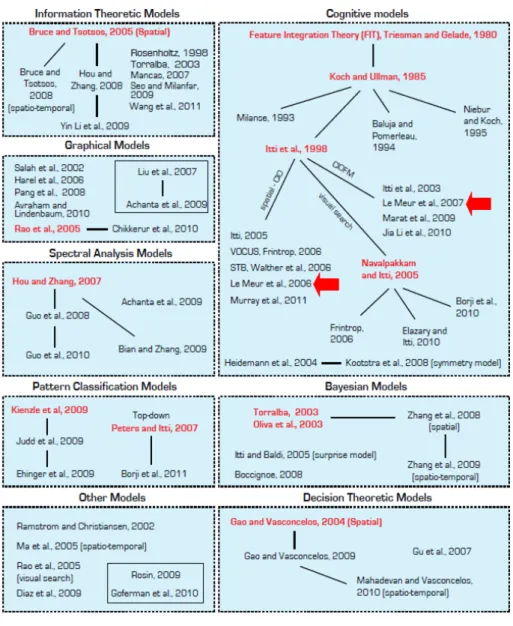 Figure 1.2: Taxonomy of computational model of visual attention. Courtesy of Borji and Itti [13].