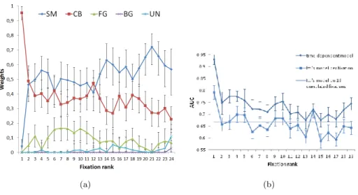 Figure 1.5: (a) Temporal contributions (weights) of 5 features as a function of the fixation rank (SM: Salieny Map; CB: Center Bias: FG: Foreground;