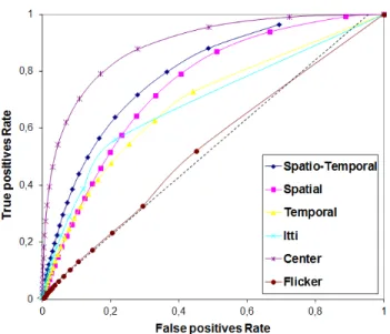 Figure 1.7: ROC curves for a set of video sequences. Four plausible models are compared (proposed Spatial, Temporal, Spatio-temporal and Itti’s model).