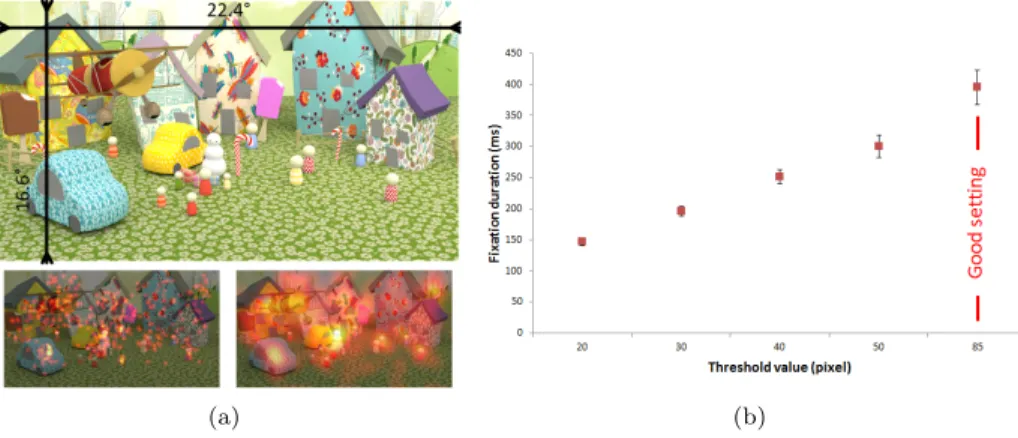 Figure 2.2: (a) Top: visual stimulus and its visual angle. Bottom: heat map with a very low threshold value, equal to 20 ppd (leftmost value of graph (b)) and with the correct setting, 85 ppd (rightmost value of graph (b)); (b) Influence of the threshold v