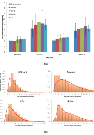 Figure 2.6: (a) Average saccade amplitudes for four state-of-the-art datasets.
