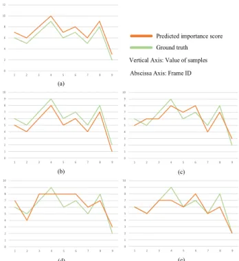 Fig. 1. Consecutive frames in a clip, from which we observe that the visual contents change dramatically.