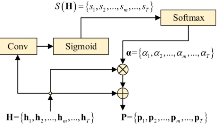 Fig. 5. Flowchart of the proposed encoder self-attention mechanism.