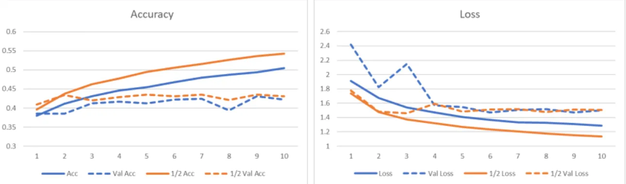 Figure 5.2: Interval Accuracy and Loss Results