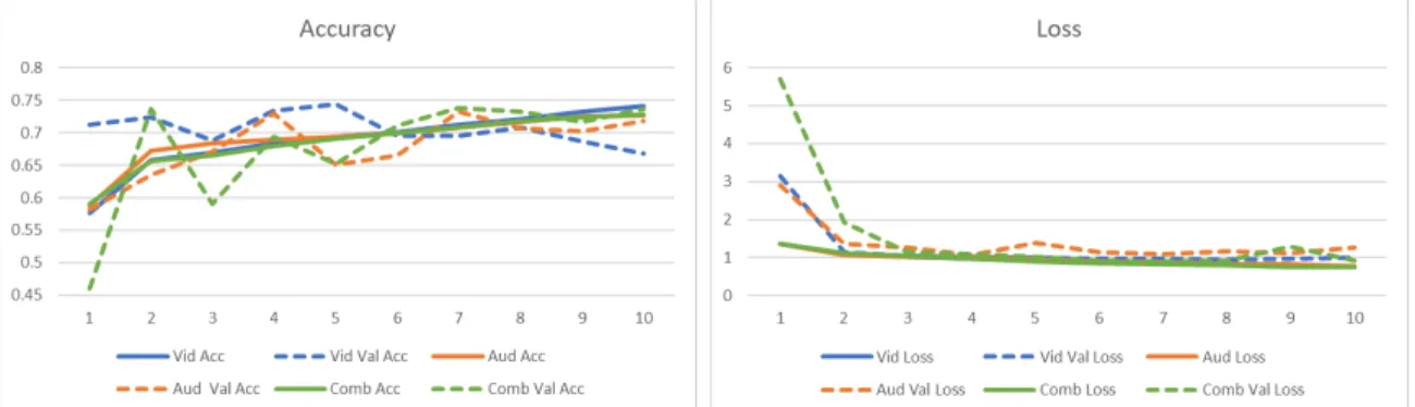 Figure 5.8: Modality Accuracy and Loss Results