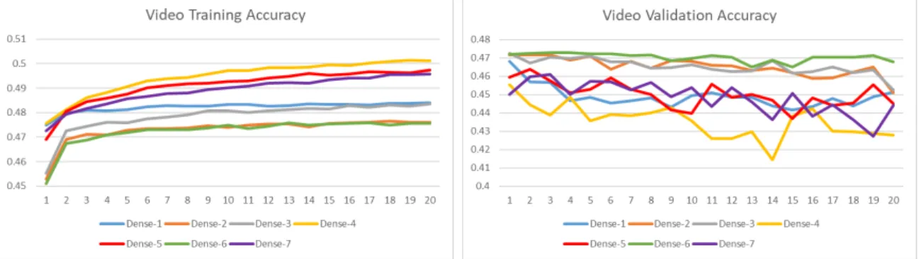 Figure 5.11: Video Accuracy Results