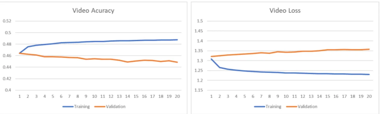 Figure 5.13: Video Average Results