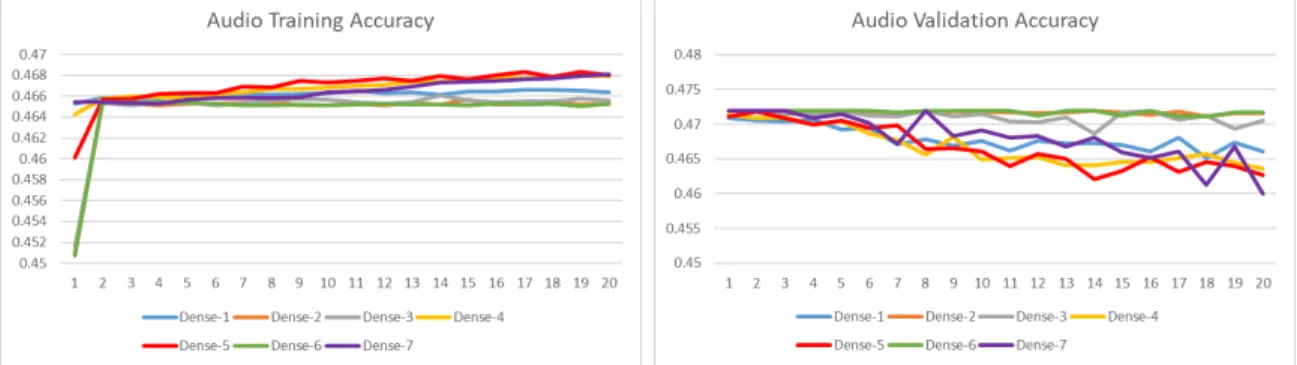 Figure 5.14: Audio Accuracy Results