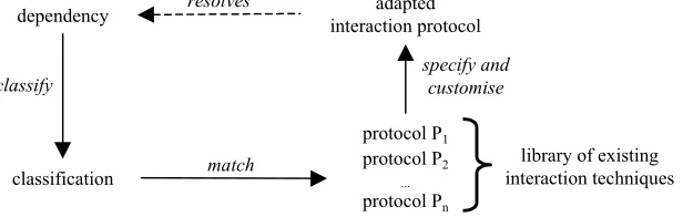 Fig. 1. The process for selecting interaction protocols. 