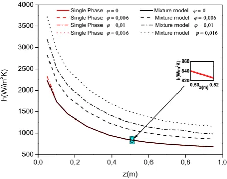 Figure 5. Local heat transfer coefﬁcient obtained for Re = 1600, dnp = 42 nm and Al2O3-water basednanoﬂuids: comparison between the single-phase and mixture models with temperature-dependentproperties.