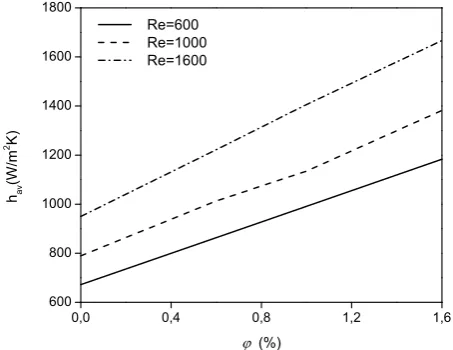 Figure 7. Effects of the Al2O3 nanoparticle concentration ϕ and Reynolds number Re on the averageheat transfer coefﬁcient hav for dnp = 42 nm.