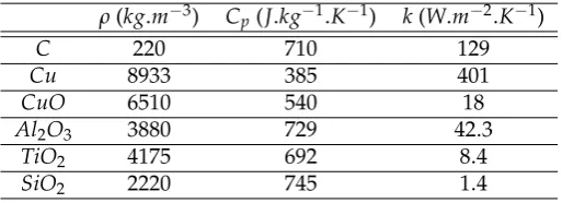 Table 1. Thermophysical properties of different types of nanoparticles.
