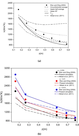 Figure 3. Axial variations of the local heat transfer coefﬁcient h(z) predicted by the mixture modelfor Al2O3 water-based nanoﬂuids: (a) different methods for the evaluation of the wall temperatureTw for ϕ = 0.006; (b) three nanoparticle concentrations (ϕ 