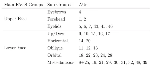 Table 2.2: FACS AUs defined as two main groups and split into sub-groups based on their location and movement style.