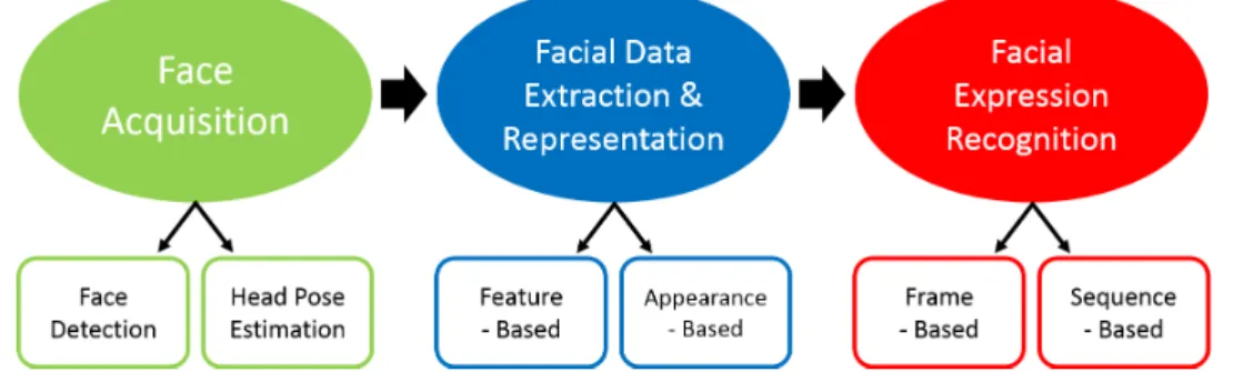 Figure 2.3: The general pipeline of a facial expression analysis system. Image reproduced from Tian et al