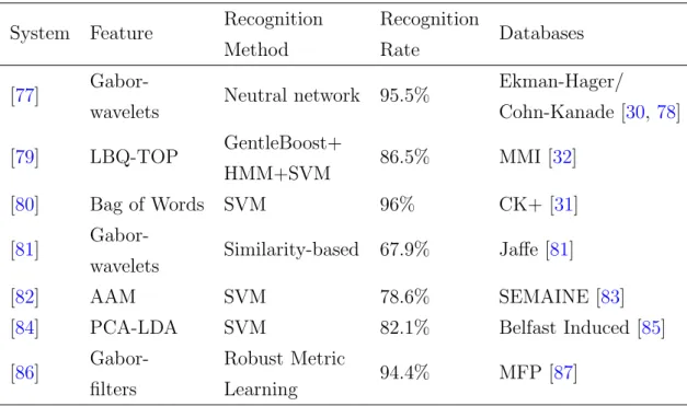 Table 2.3: A summary of some facial expression recognition methods with the corresponding feature, accuracy and dataset used.
