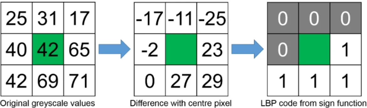 Figure 3.6: LBP code calculation by using the difference of the neighbourhood pixels around the centre.