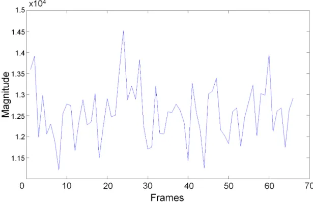 Figure 4.3: The temporal plot of the optical strain magnitude changes. The AU7 movement occurs around frame 18 and offsets around frame 30.