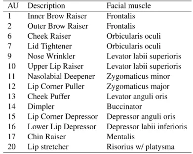 Table 1.1 Description of several AUs together with the muscle name [13].